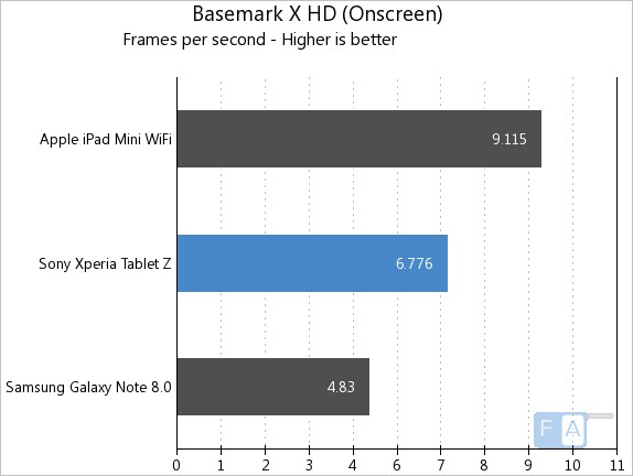 Xperia Tablet Z BaseMark X OnScreen