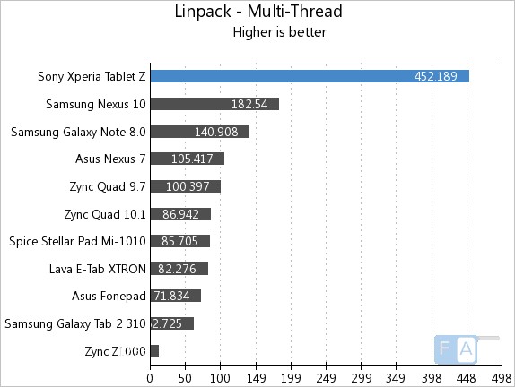 Xperia Tablet Z Linpack Multi-Thread