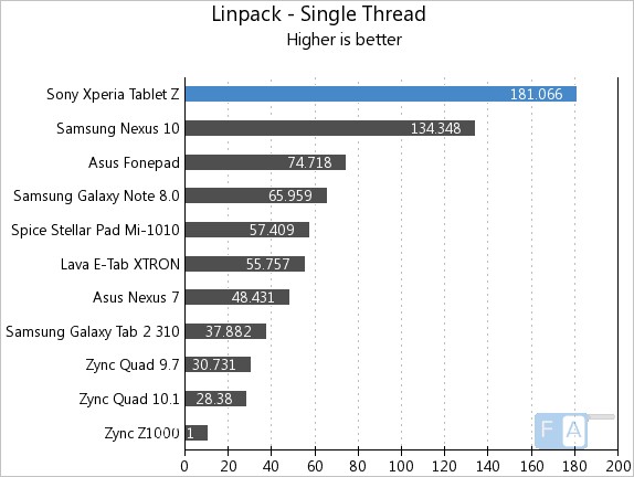 Xperia Tablet Z Linpack - Single Thread