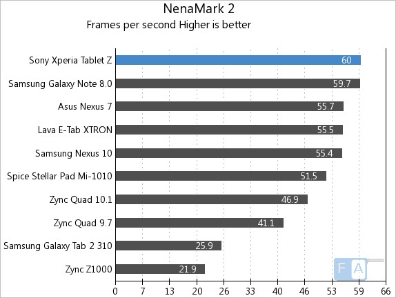 Xperia Tablet Z NenaMark 2