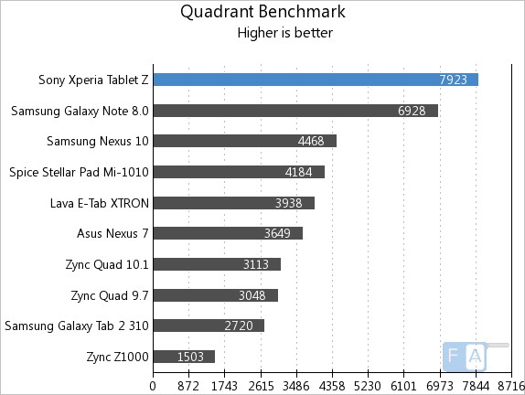 Xperia Tablet Z Quadrant