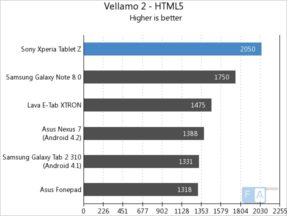 Xperia Tablet Z Vellamo 2 HTML5