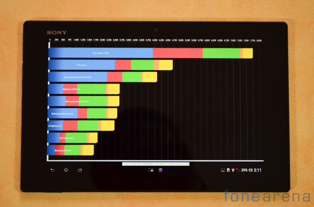 Xperia Tablet Benchmarks
