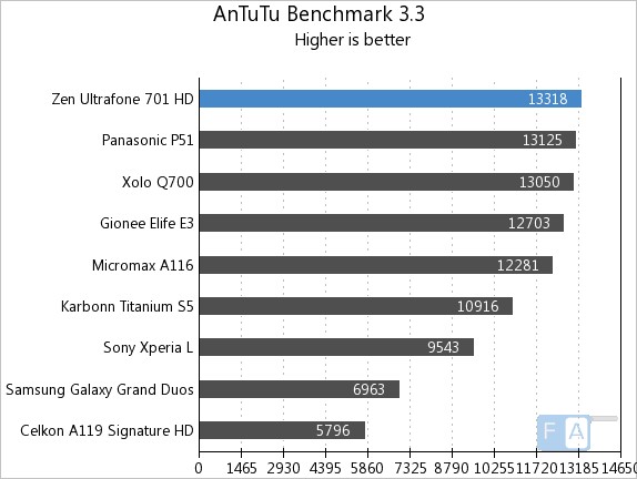 Zen 701HD AnTuTu 3.3