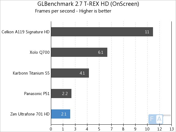Zen 701HD GLBenchmark 2.7 T-Rex OnScreen