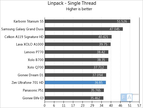 Zen 701HD Linpack Single Thread