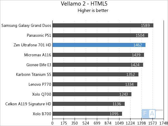 Zen 701HD Vellamo 2 HTML5