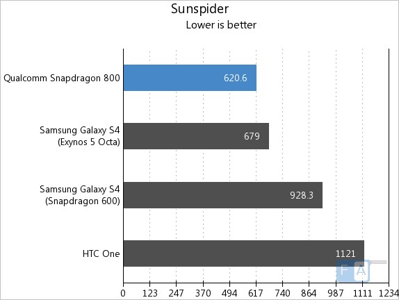 snapdragon800-sunspider