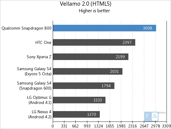 Snapdragon 800 (MSM8974) Performance Preview: Qualcomm Mobile Development  Tablet Tested