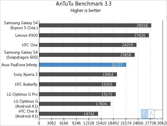 Asus Padfone Infinity  AnTuTu 3.3