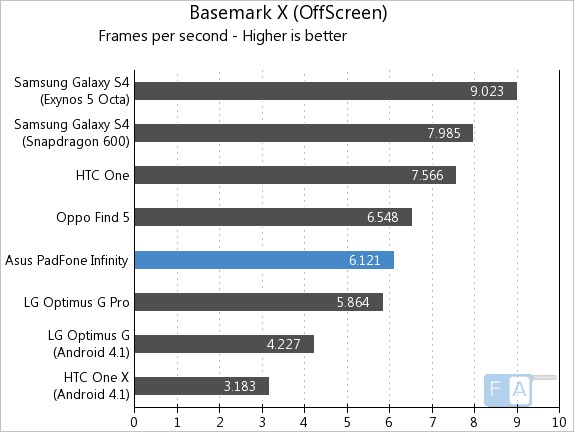 Asus Padfone Infinity Basemark X OffScreen