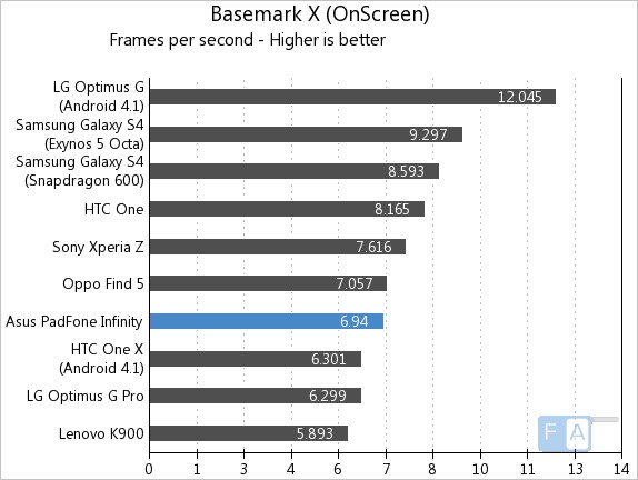 Asus Padfone Infinity Basemark X Onscreen