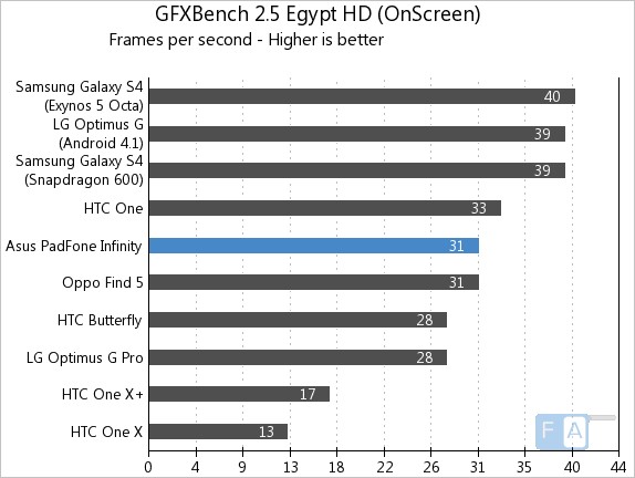 Asus Padfone Infinity GFXBench 2.7 Egypt HD