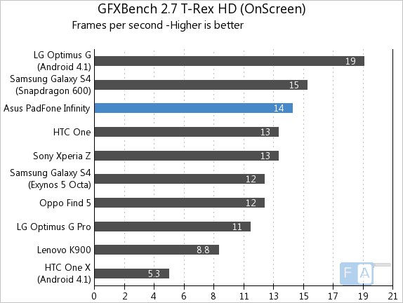 Asus Padfone Infinity  GFXBench 2.7 T-Rex HD