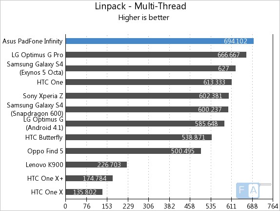 Asus Padfone Infinity  Linpack Multi-Thread