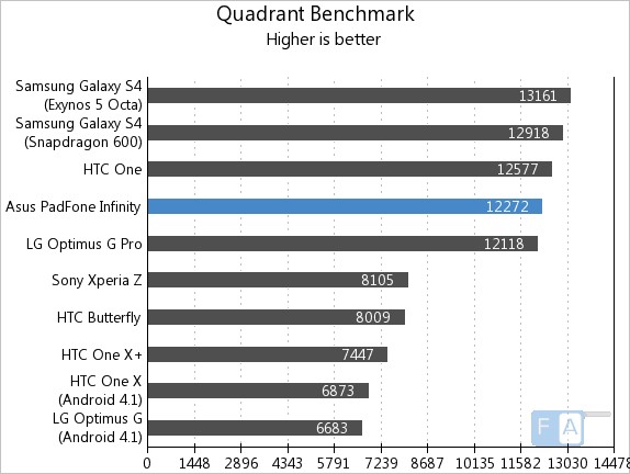 Asus Padfone Infinity Quadrant