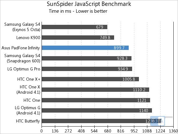 Asus Padfone Infinity SunSpider