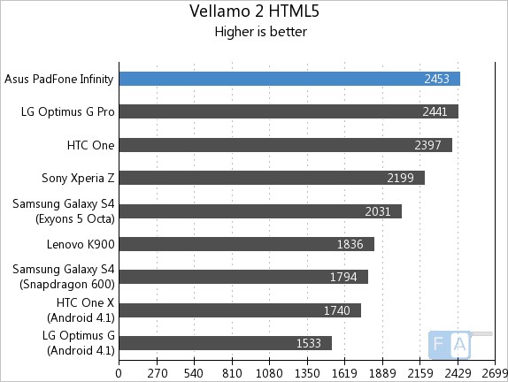 Asus Padfone Infinity Vellamo2 HTML5