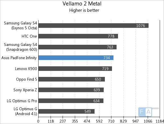 Asus Padfone Infinity  Vellamo2 Metal