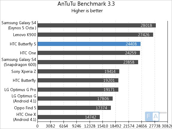 HTC Butterfly S AnTuTu Benchmark 3.3