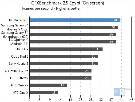 HTC Butterfly S GFXBench 2.5 Egypt OnScreen