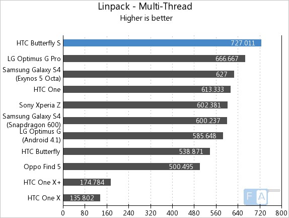 HTC Butterfly S Linpack Multi-Thread