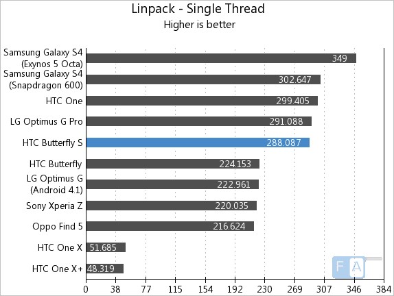 HTC Butterfly S Linpack Single Thread