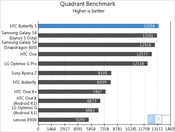 HTC Butterfly S Quadrant