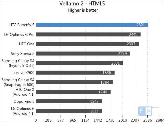 HTC Butterfly S Vellamo 2 HTML5