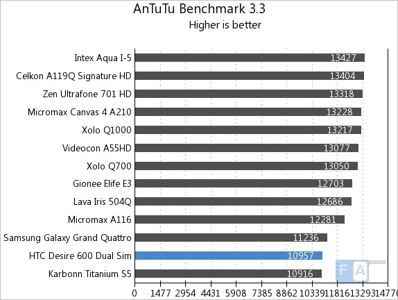 HTC Desire 600 Dual SIM Quadrant AnTuTu 3.3