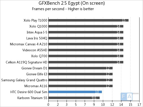 HTC Desire 600 Dual SIM Quadrant GFXBench 2.5 Egypt