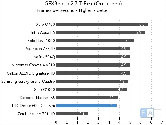 HTC Desire 600 Dual SIM Quadrant GFXBench 2.7 T-Rex