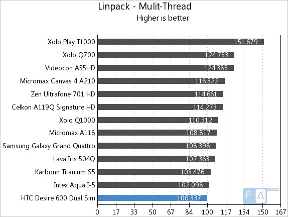 HTC Desire 600 Dual SIM Quadrant Linpack Mulit-Thread