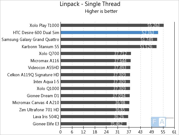 HTC Desire 600 Dual SIM Quadrant Linpack Single Thread