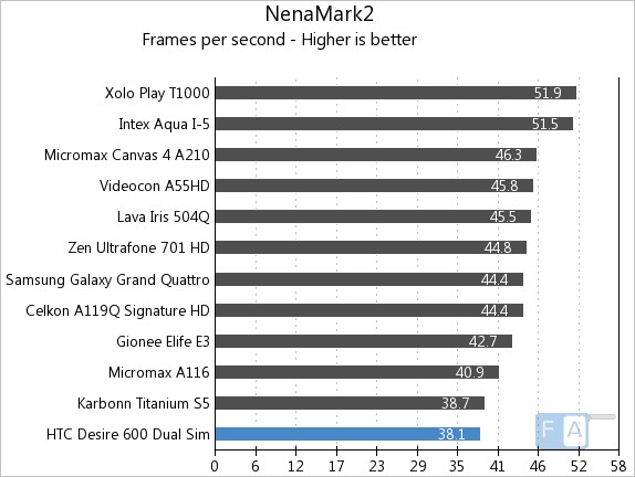 HTC Desire 600 Dual SIM Quadrant NenaMark2