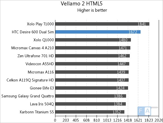 HTC Desire 600 Dual SIM Quadrant Vellamo HTML5