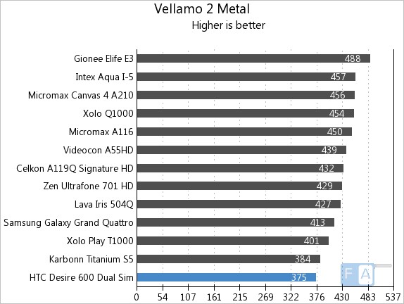 HTC Desire 600 Dual SIM Quadrant Vellamo Metal