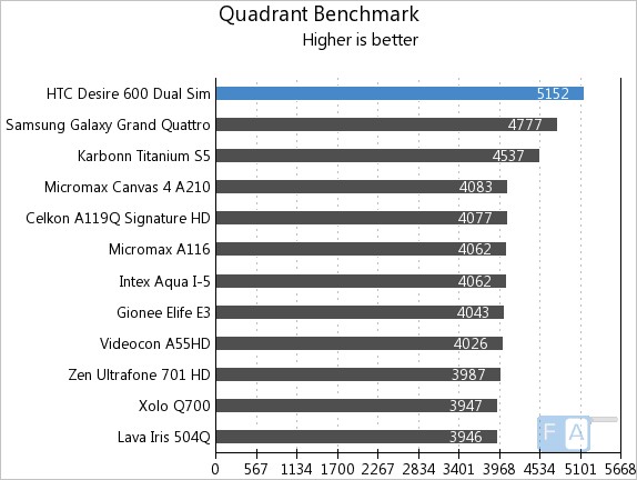 HTC Desire 600 Dual SIM Quadrant