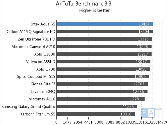 Intex Aqua i-5 AnTuTu 3.3