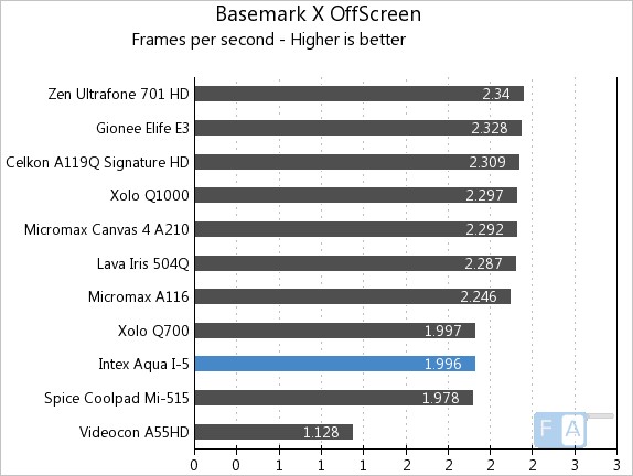 Intex Aqua i-5 Basemark X OffScreen