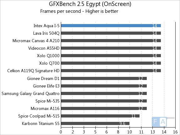 Intex Aqua i-5 GFXBench 2.5 Egypt OnScreen