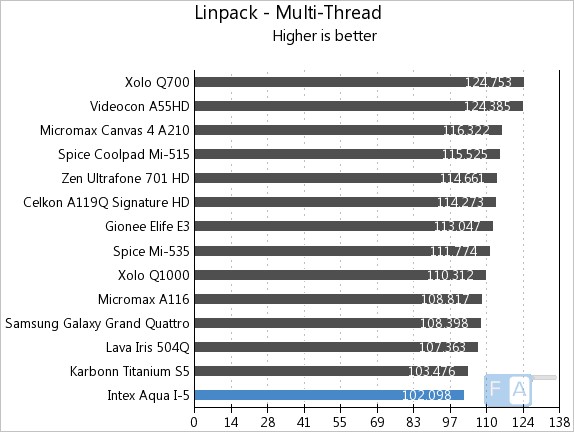 Intex Aqua i-5 Linpack Multi-Thread