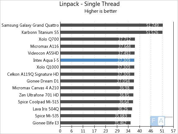 Intex Aqua i-5 Linpack Single Thread