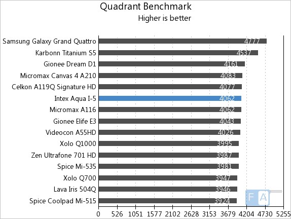 Intex Aqua i-5 Quadrant