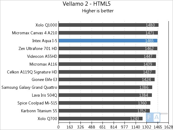 Intex Aqua i-5 Vellamo2 HTML5