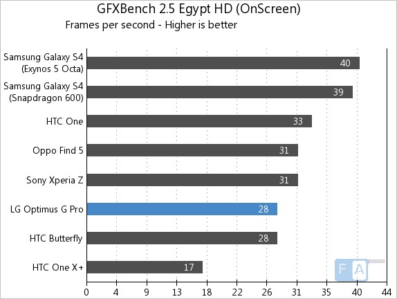 LG Optimus G Pro GFXBench 2.5 Egypt OnScreen