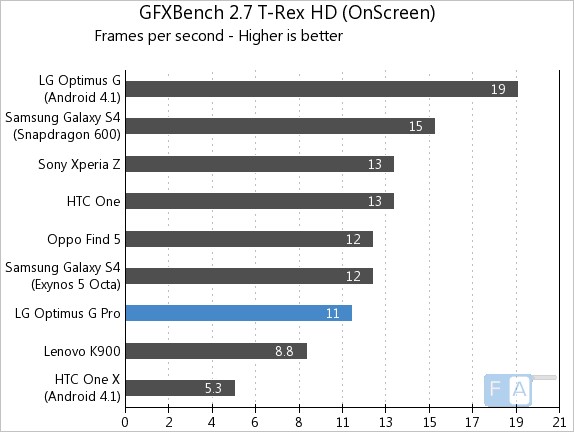 LG Optimus G Pro GFXBench 2.7 T-Rex OnScreen