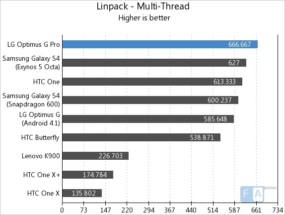 LG Optimus G Pro Linpack Multi-Thread