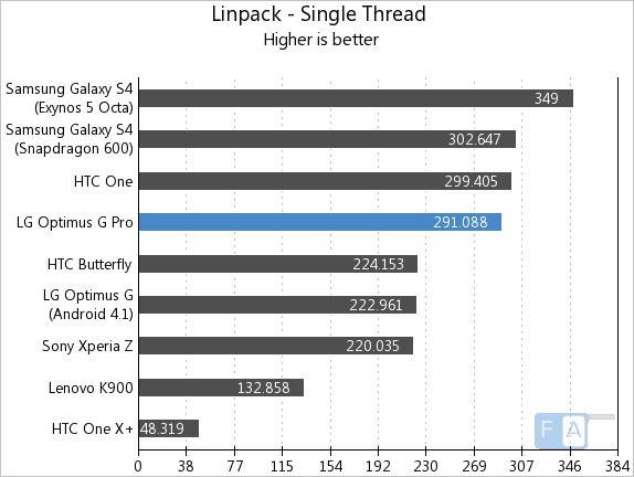 LG Optimus G Pro Linpack Single Thread