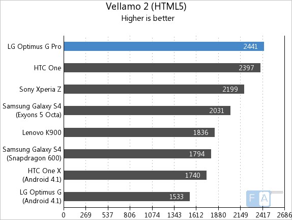 LG Optimus G Pro Vellamo HTML5
